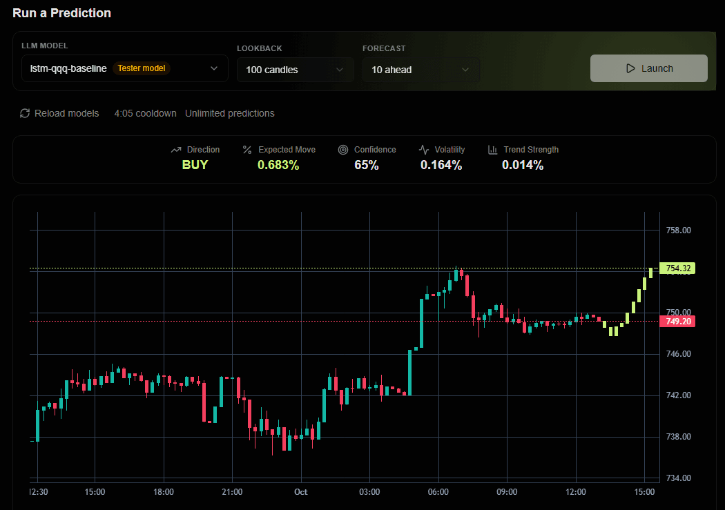 Forecast candles plotted after recent price history