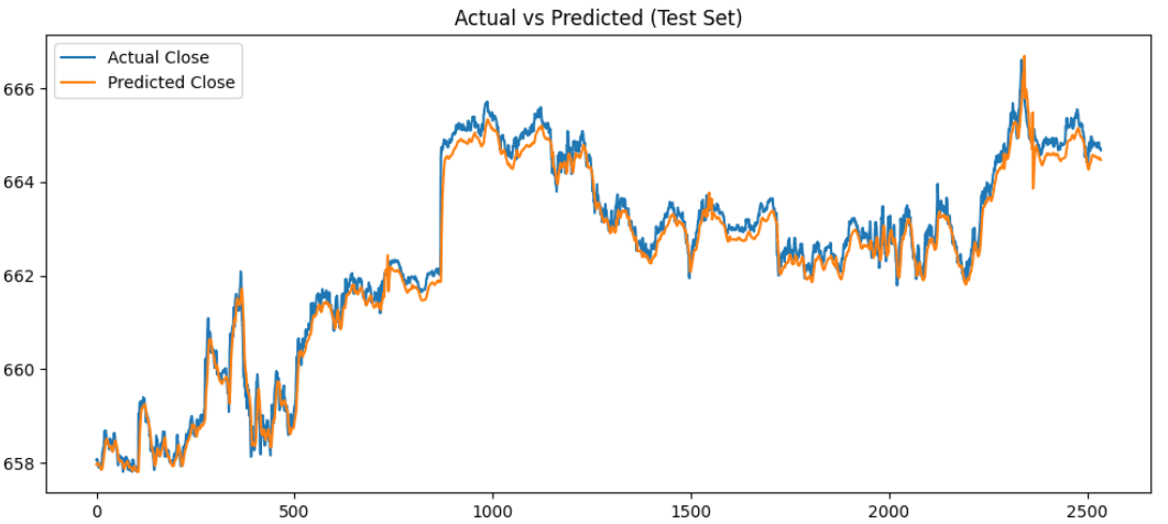 LSTM (Long Short-Term Memory) visualization