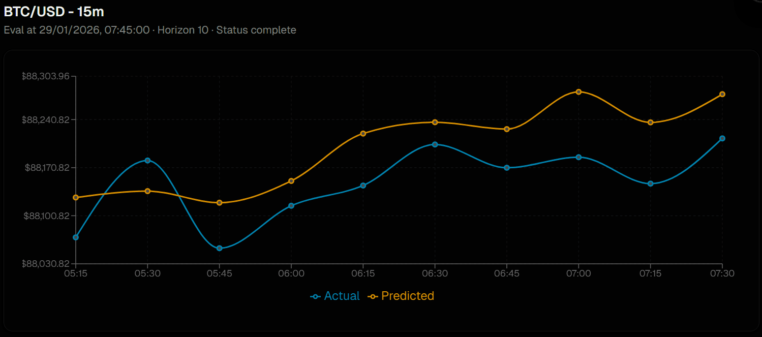 Prediction Accuracy visualization