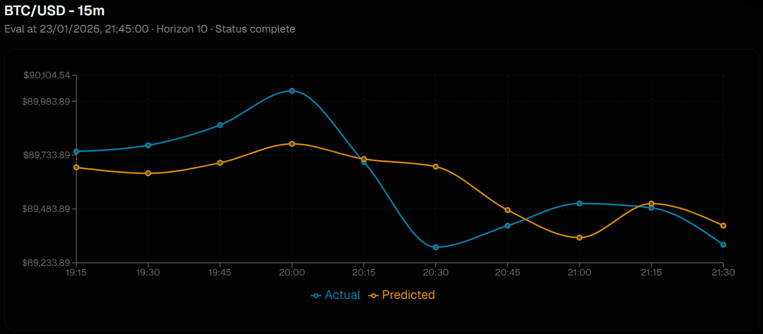 Prediction Accuracy visualization