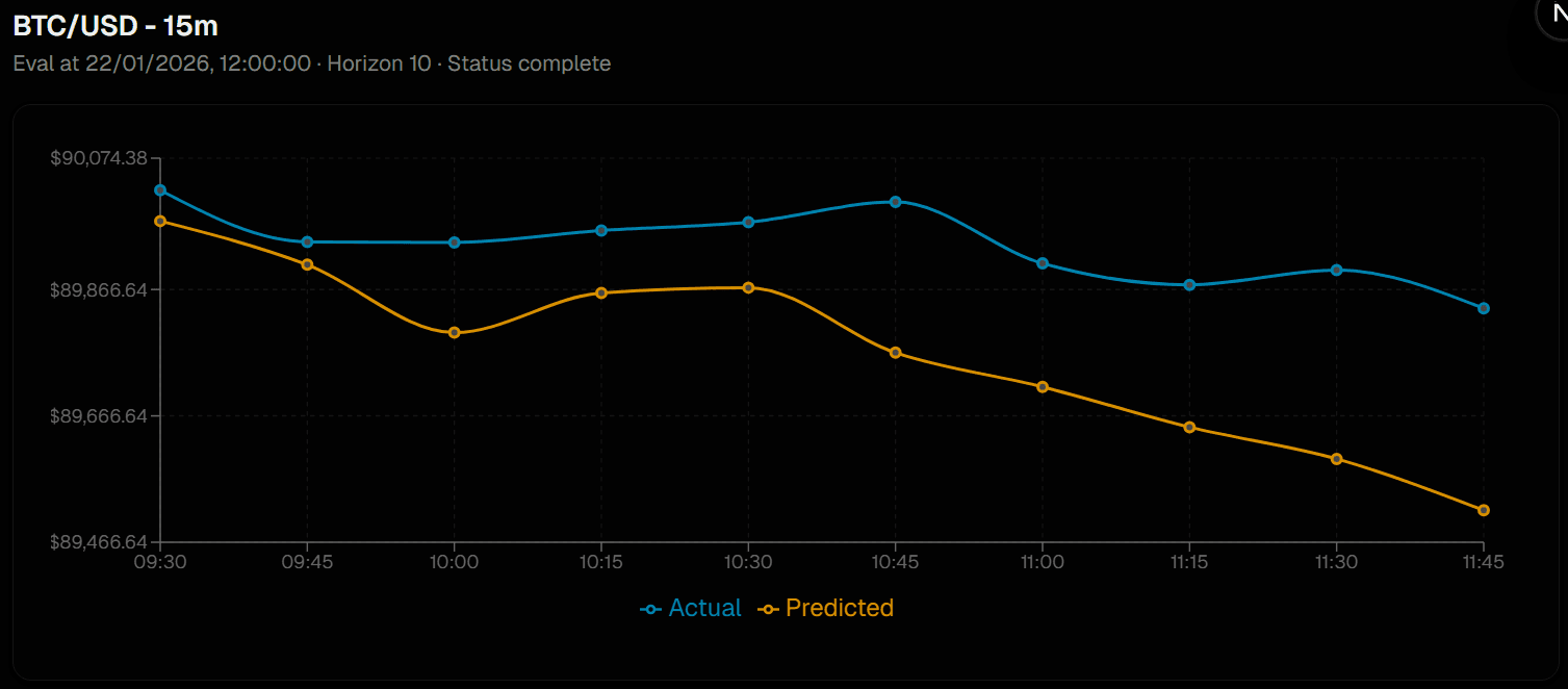 Prediction Accuracy visualization