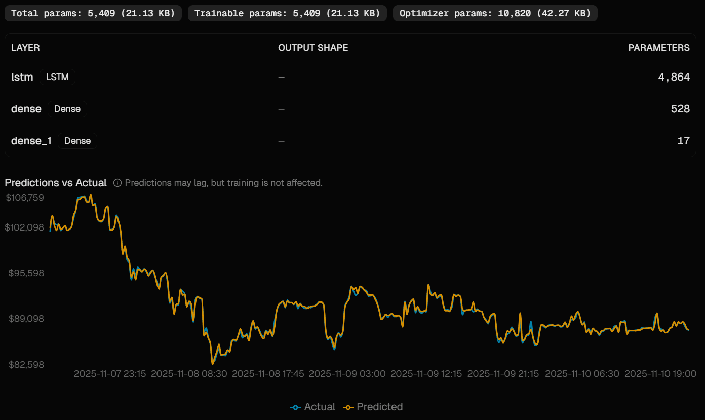 Actual vs Predicted visualization
