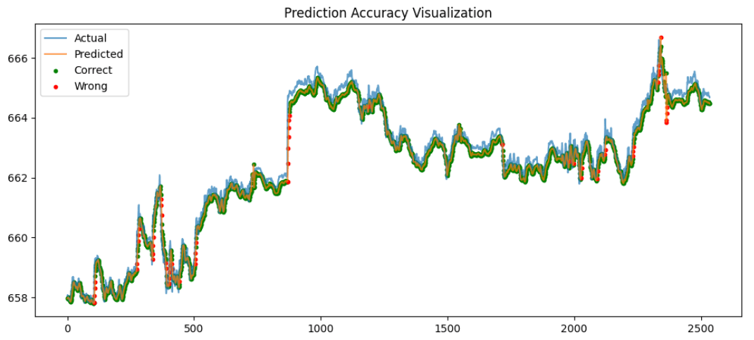 LSTM (Long Short-Term Memory) visualization